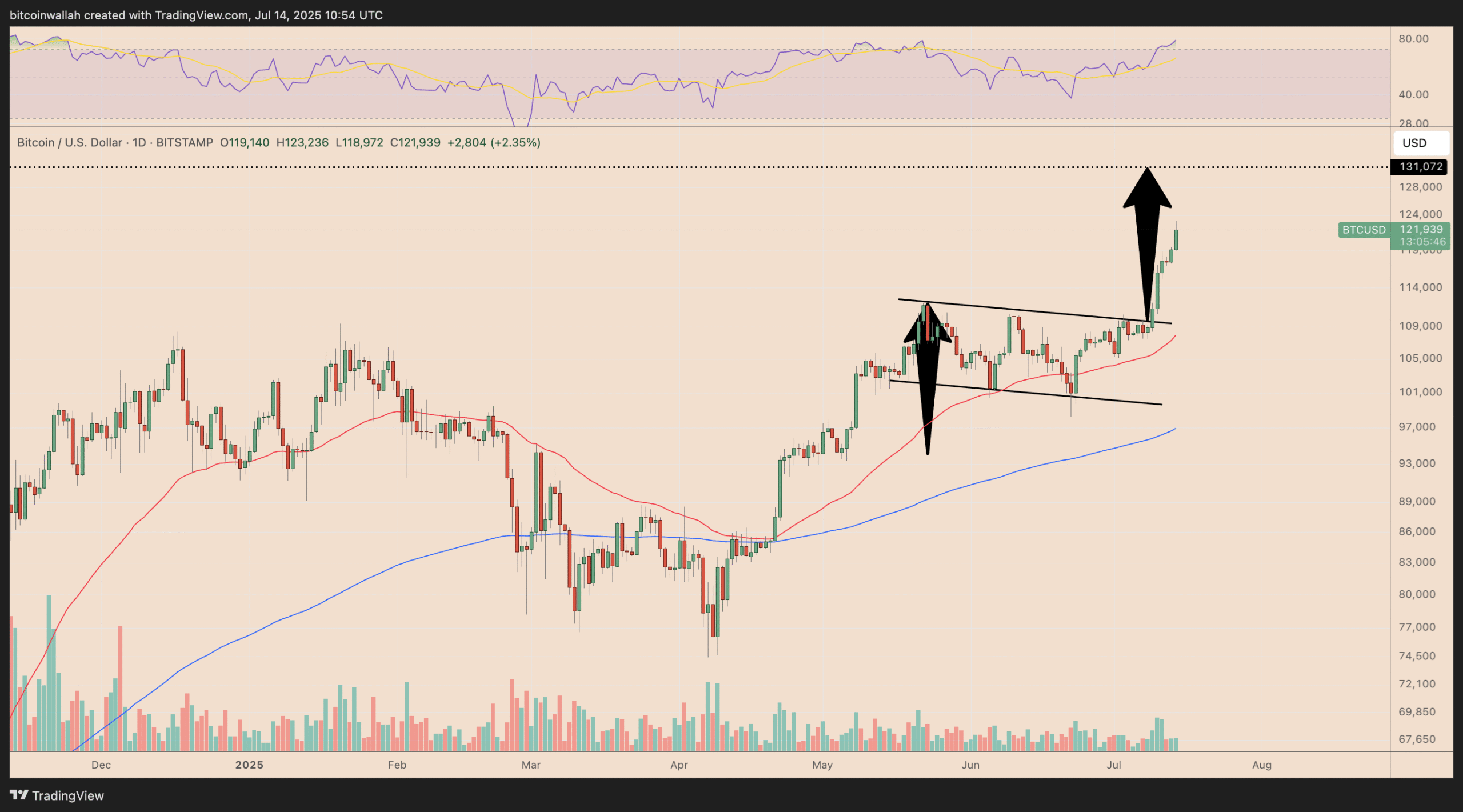 Bitcoin Analysis, Markets, Predictions, Donald Trump, Tech Analysis, Market Analysis